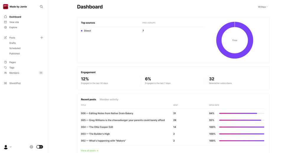 Screenshot from Ghost's dashboard